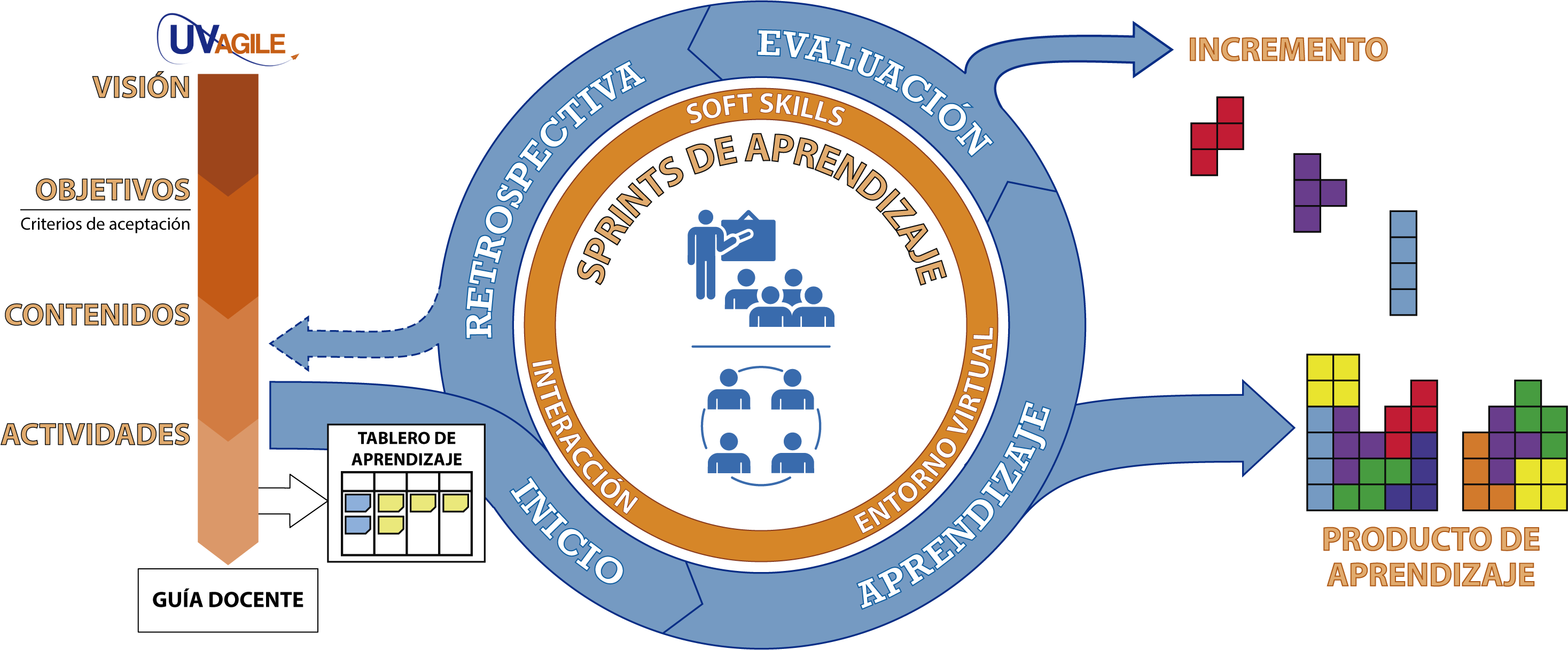 Diagrama que refleja la estructura y desarrollo de un proyecto de aprendizaje ágil diseñado con UVagile